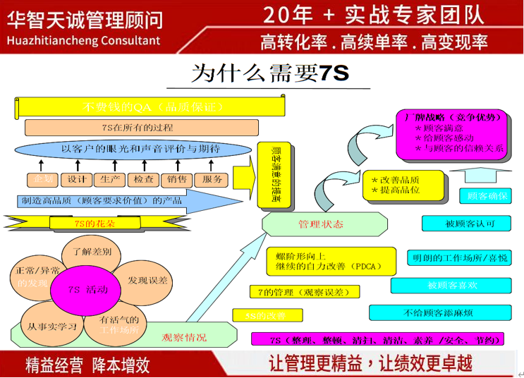 企業(yè)為何需要7S管理：構(gòu)建高效、有序與安全的經(jīng)營環(huán)境