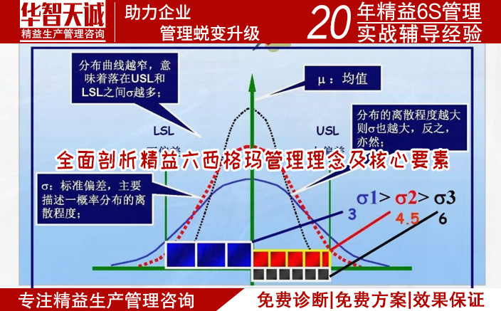 全面剖析精益六西格瑪管理理念及核心要素