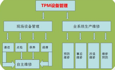 TPM管理預防控制設(shè)備事故流程分析