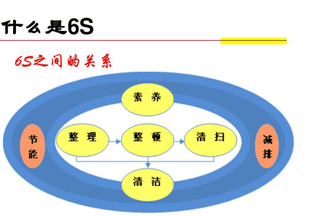 什么是6s管理，定置管理，看板管理？