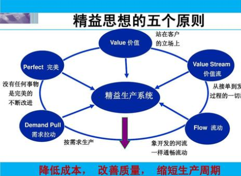 精益生產(chǎn)14項(xiàng)基本原則之二