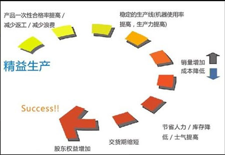 如何通過精益生產(chǎn)進(jìn)行降本增效