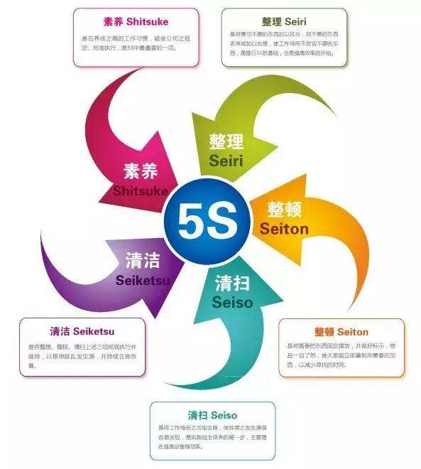 什么是5S現(xiàn)場(chǎng)管理法？