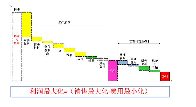 精益生產(chǎn)的目標設(shè)定