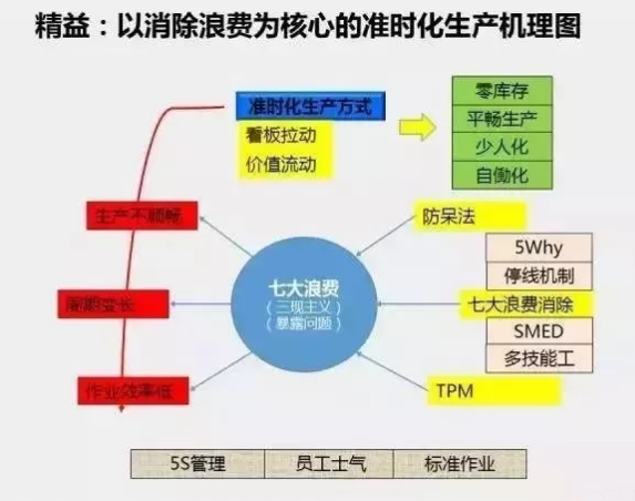 精益生產(chǎn)3大特征、5個步驟、7大浪費、10大詞匯
