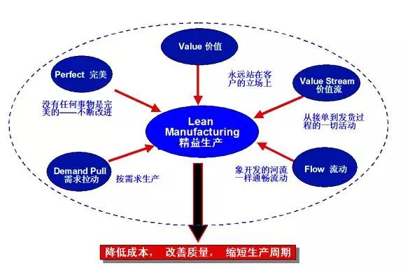 精益生產(chǎn)管理六大陷阱