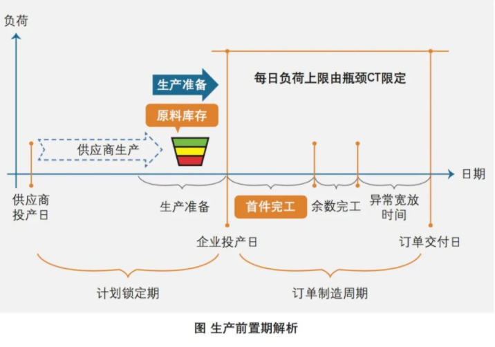 精益生產(chǎn)中怎樣從生產(chǎn)計劃的角度去認識精益生產(chǎn)