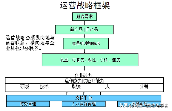 從企業(yè)運(yùn)營(yíng)戰(zhàn)略看精益生產(chǎn)，為啥需要精益？什么時(shí)候精益？