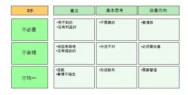 以“3不”原則推動(dòng)持續(xù)改善精益生產(chǎn)