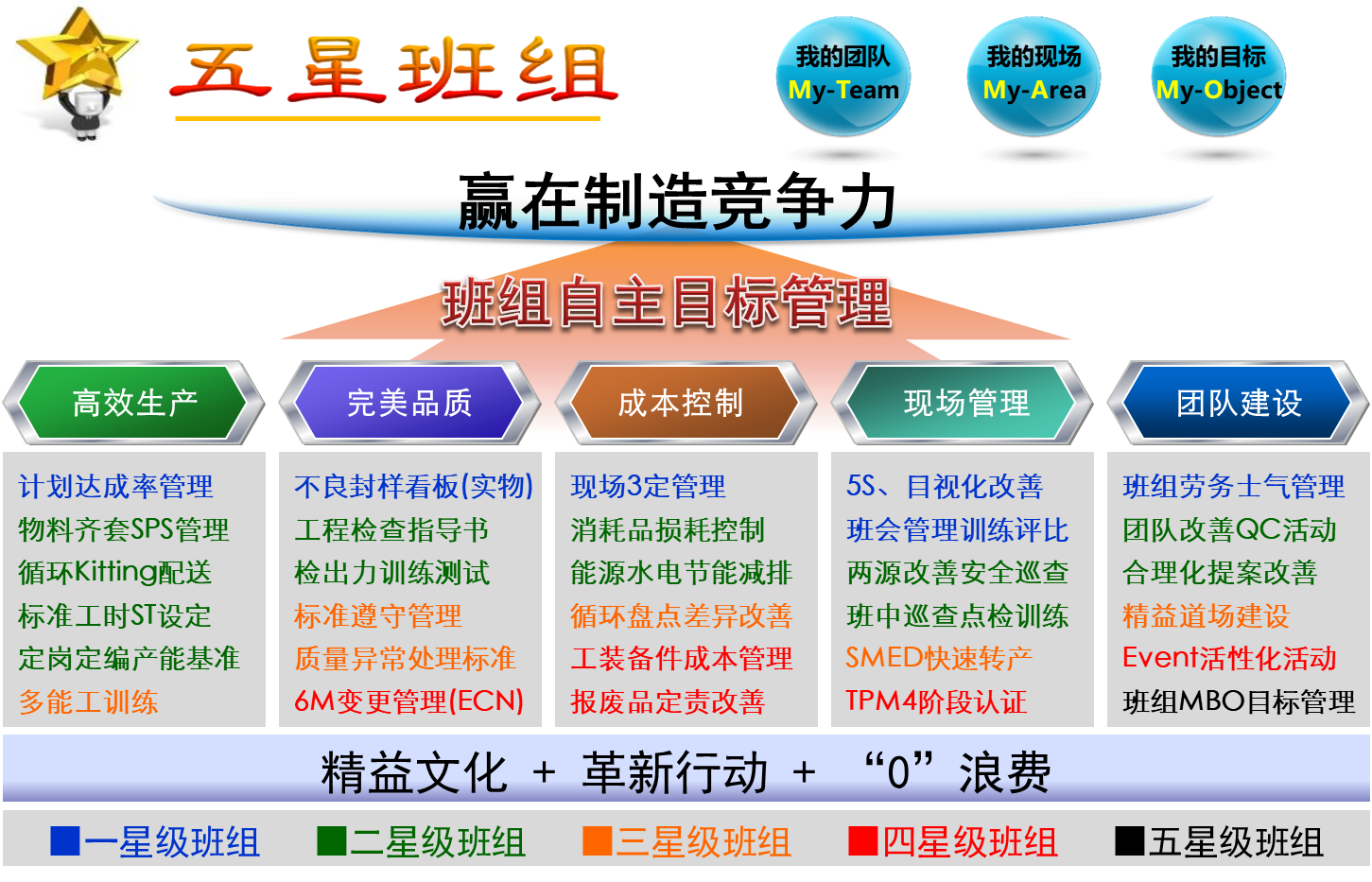 五星班組管理